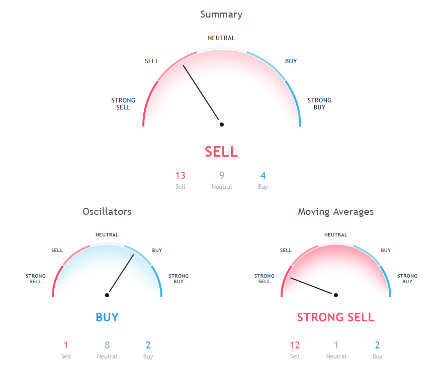 NEO Price Analysis